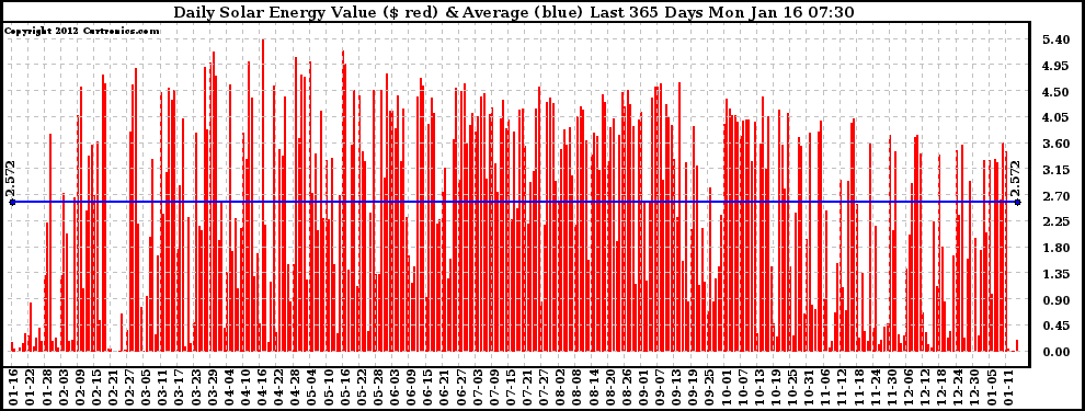 Solar PV/Inverter Performance Daily Solar Energy Production Value Last 365 Days