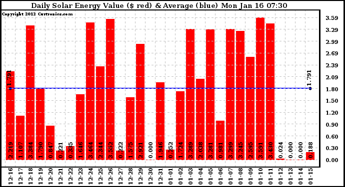 Solar PV/Inverter Performance Daily Solar Energy Production Value