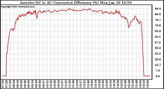 Solar PV/Inverter Performance Inverter DC to AC Conversion Efficiency