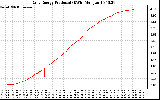 Solar PV/Inverter Performance Daily Energy Production