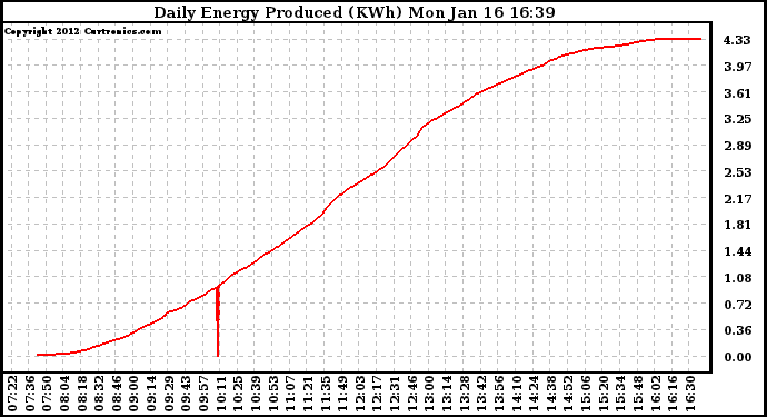 Solar PV/Inverter Performance Daily Energy Production