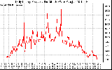 Solar PV/Inverter Performance Daily Energy Production Per Minute