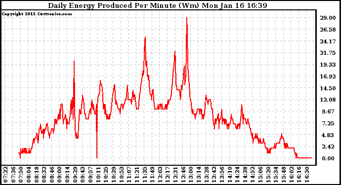 Solar PV/Inverter Performance Daily Energy Production Per Minute