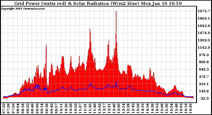 Solar PV/Inverter Performance Grid Power & Solar Radiation