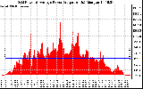 Solar PV/Inverter Performance Inverter Power Output