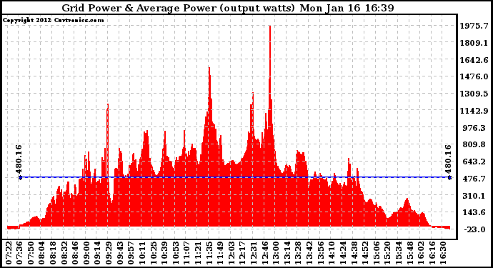 Solar PV/Inverter Performance Inverter Power Output