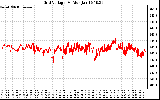 Solar PV/Inverter Performance Grid Voltage