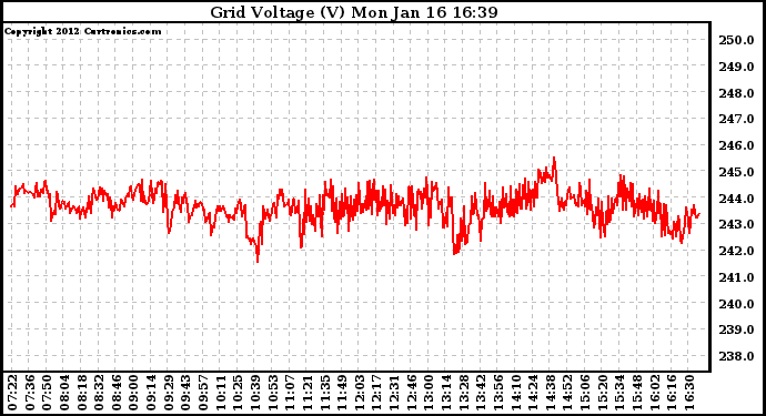 Solar PV/Inverter Performance Grid Voltage