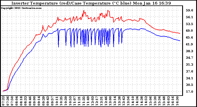 Solar PV/Inverter Performance Inverter Operating Temperature