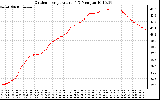 Solar PV/Inverter Performance Outdoor Temperature