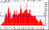 Solar PV/Inverter Performance Solar Radiation & Day Average per Minute