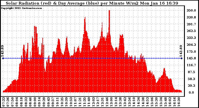 Solar PV/Inverter Performance Solar Radiation & Day Average per Minute