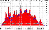 Solar PV/Inverter Performance Solar Radiation & Effective Solar Radiation per Minute