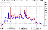 Solar PV/Inverter Performance Photovoltaic Panel Current Output