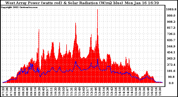 Solar PV/Inverter Performance West Array Power Output & Solar Radiation