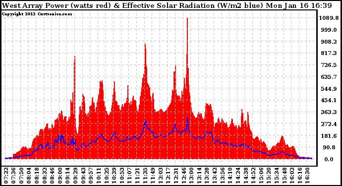 Solar PV/Inverter Performance West Array Power Output & Effective Solar Radiation