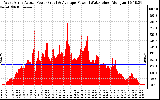 Solar PV/Inverter Performance West Array Actual & Average Power Output