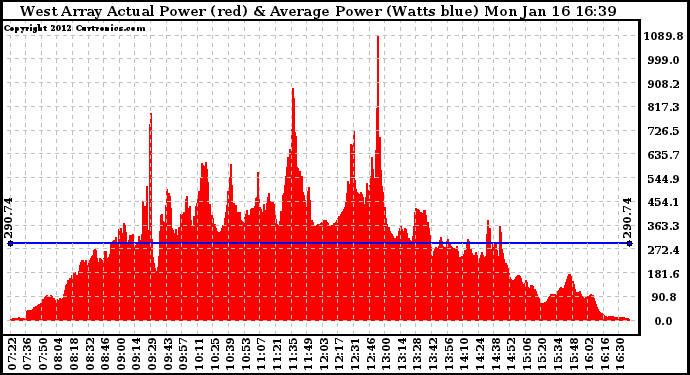 Solar PV/Inverter Performance West Array Actual & Average Power Output