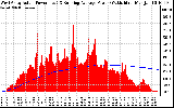 Solar PV/Inverter Performance West Array Actual & Running Average Power Output