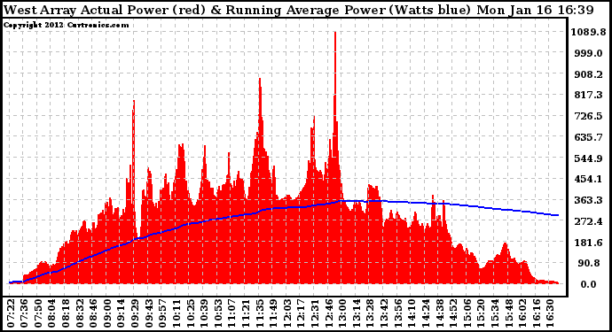 Solar PV/Inverter Performance West Array Actual & Running Average Power Output