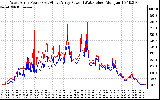 Solar PV/Inverter Performance Photovoltaic Panel Power Output