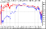 Solar PV/Inverter Performance Photovoltaic Panel Voltage Output