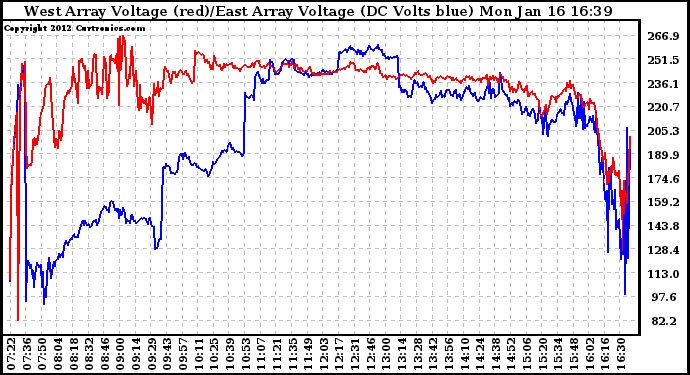 Solar PV/Inverter Performance Photovoltaic Panel Voltage Output