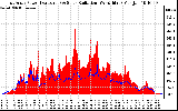 Solar PV/Inverter Performance East Array Power Output & Solar Radiation