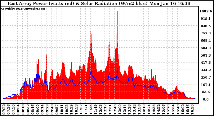 Solar PV/Inverter Performance East Array Power Output & Solar Radiation