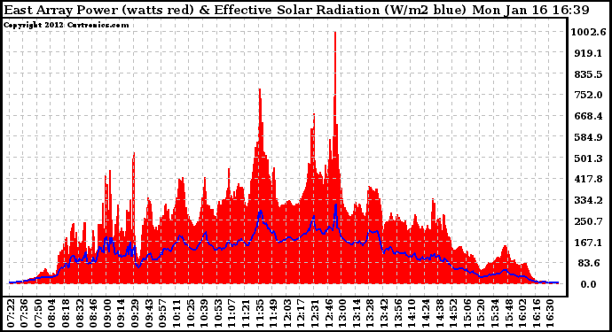 Solar PV/Inverter Performance East Array Power Output & Effective Solar Radiation