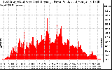 Solar PV/Inverter Performance East Array Actual & Average Power Output