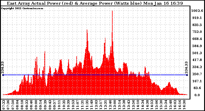 Solar PV/Inverter Performance East Array Actual & Average Power Output