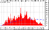 Solar PV/Inverter Performance East Array Actual & Running Average Power Output