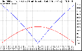 Solar PV/Inverter Performance Sun Altitude Angle & Azimuth Angle