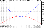 Solar PV/Inverter Performance Sun Altitude Angle & Sun Incidence Angle on PV Panels