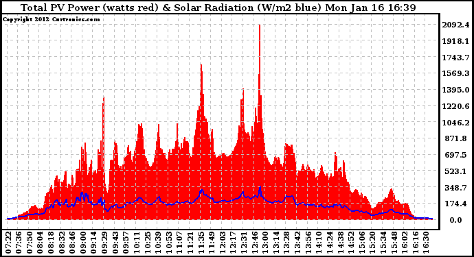 Solar PV/Inverter Performance Total PV Panel Power Output & Solar Radiation