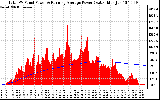 Solar PV/Inverter Performance Total PV Panel & Running Average Power Output