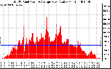 Solar PV/Inverter Performance Total PV Panel Power Output