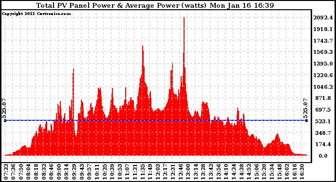 Solar PV/Inverter Performance Total PV Panel Power Output