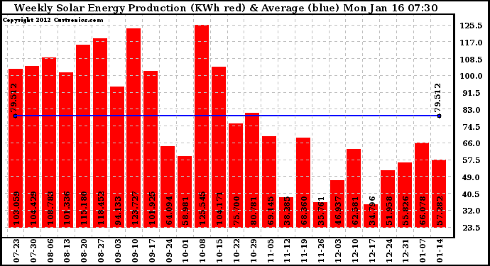 Solar PV/Inverter Performance Weekly Solar Energy Production