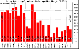 Milwaukee Solar Powered Home WeeklyProductionValue