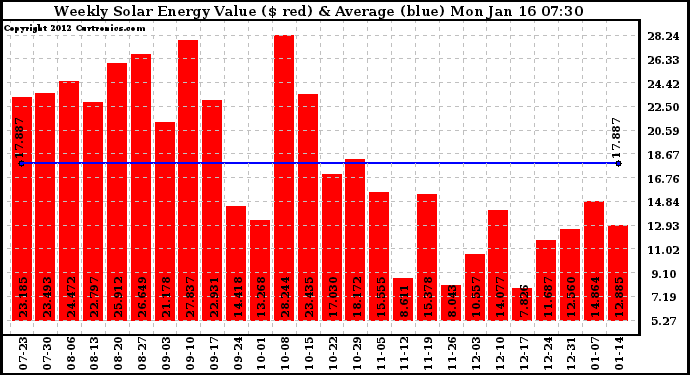 Solar PV/Inverter Performance Weekly Solar Energy Production Value