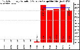 Solar PV/Inverter Performance Yearly Solar Energy Production