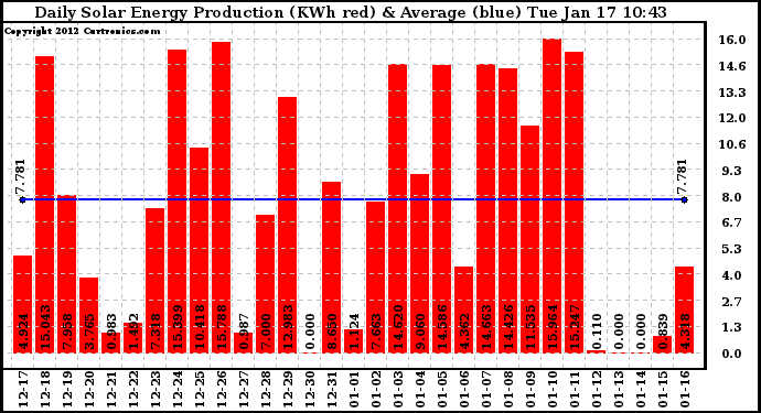 Solar PV/Inverter Performance Daily Solar Energy Production