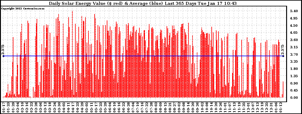 Solar PV/Inverter Performance Daily Solar Energy Production Value Last 365 Days