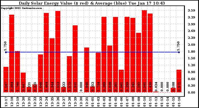 Solar PV/Inverter Performance Daily Solar Energy Production Value