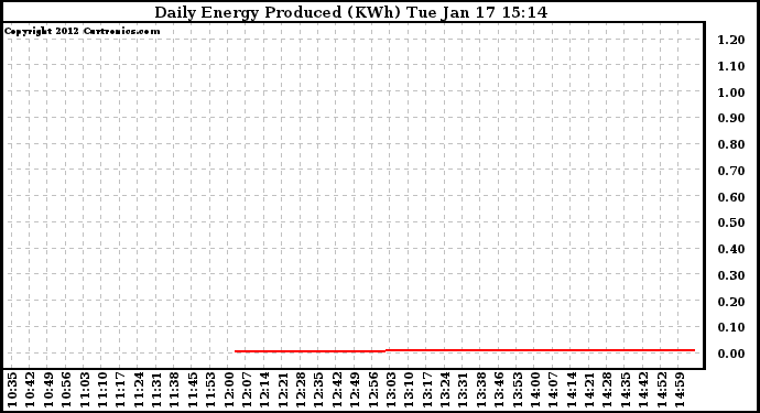 Solar PV/Inverter Performance Daily Energy Production