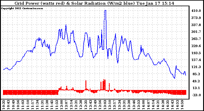 Solar PV/Inverter Performance Grid Power & Solar Radiation