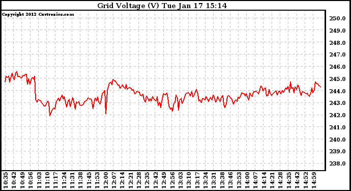 Solar PV/Inverter Performance Grid Voltage