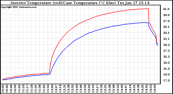 Solar PV/Inverter Performance Inverter Operating Temperature